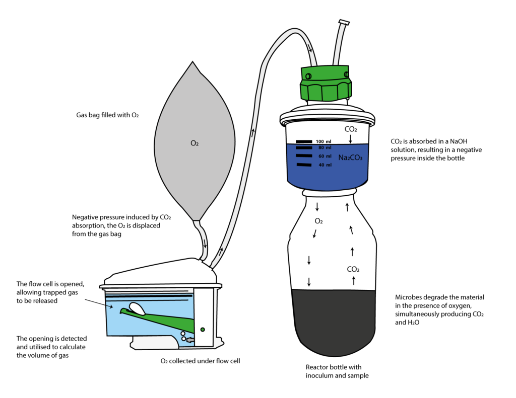 Schematic showing how aerobic biodegradability test can be performed using BPC Blue