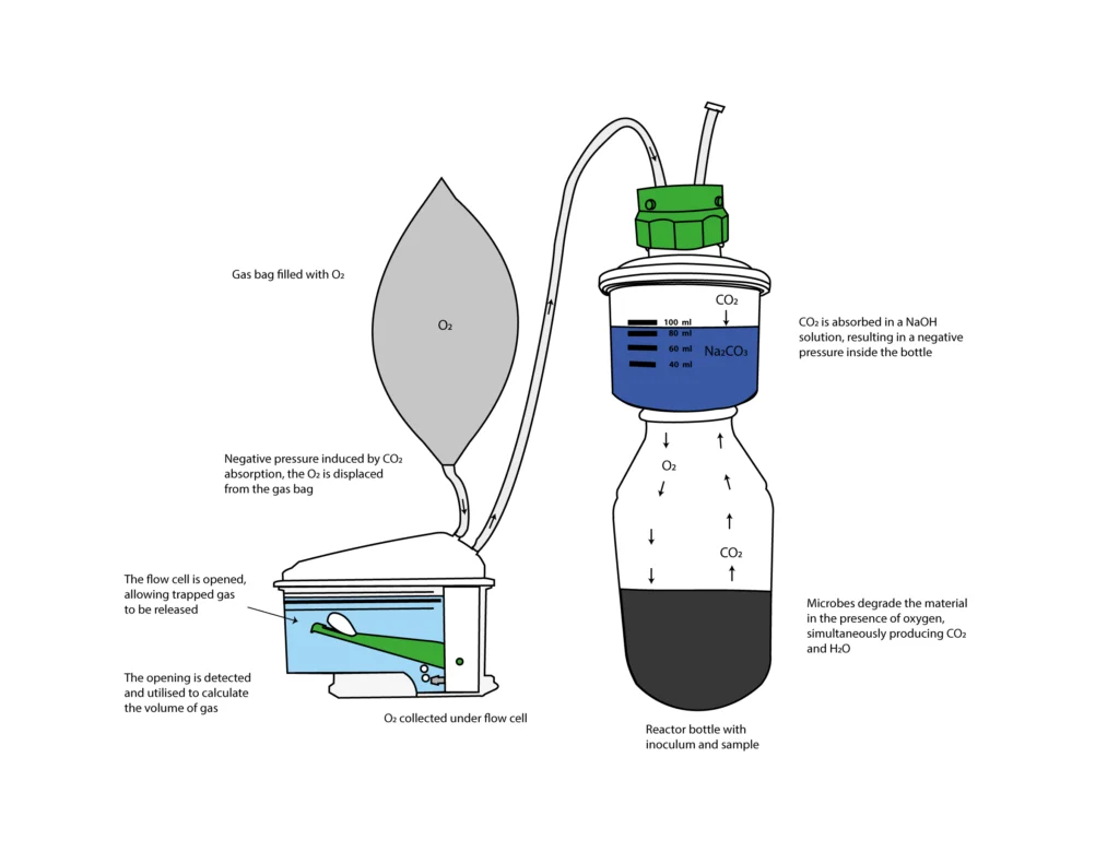 Diagram of the BPC® Blue aerobic biodegradation setup, with oxygen supplied from a gas bag, carbon dioxide absorbed in NaOH and oxygen consumption measured by a flow cell.