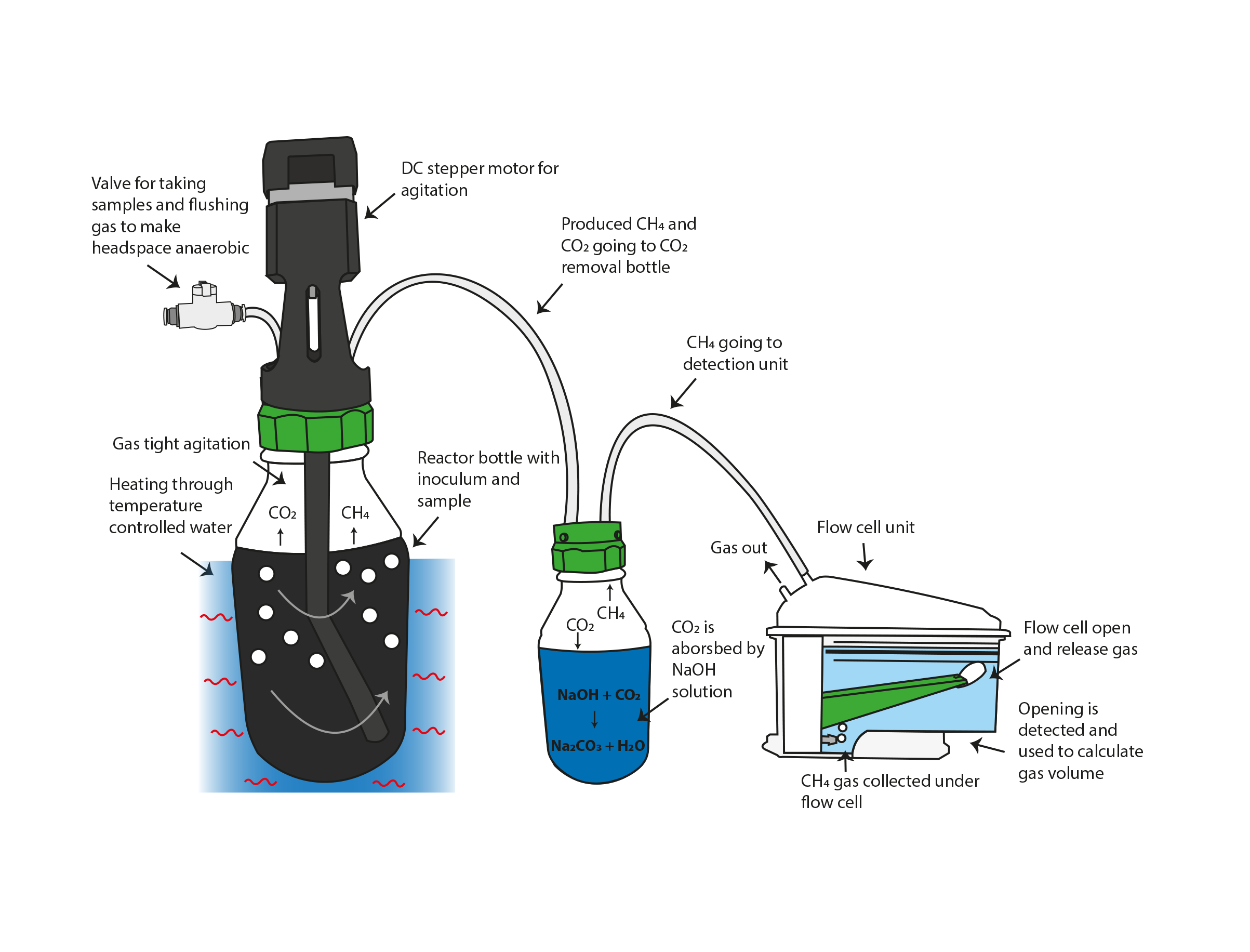 Diagram of the AMPTS® III biomethane potential testing process, showing a temperature controlled stirred reactor, carbon dioxide removal and automatic methane volume measurement using a flow cell.