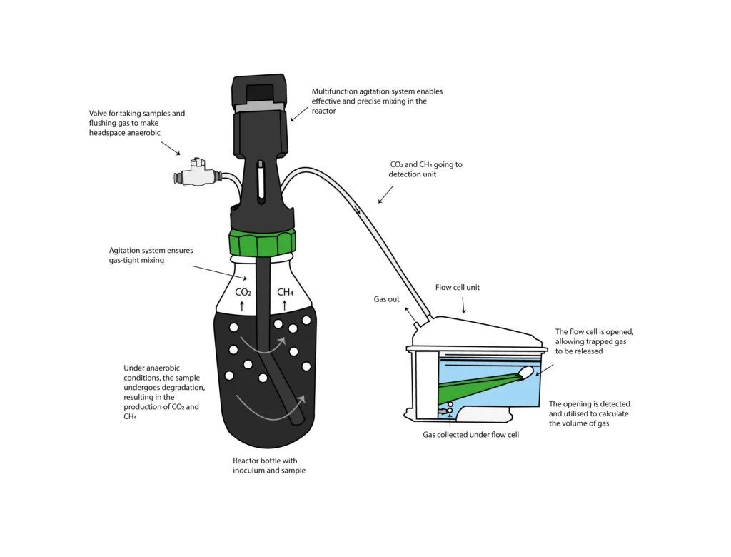 Diagram of the BPC® Blue anaerobic biodegradation setup, with a stirred reactor producing carbon dioxide and methane, and total gas volume measured by a flow cell.