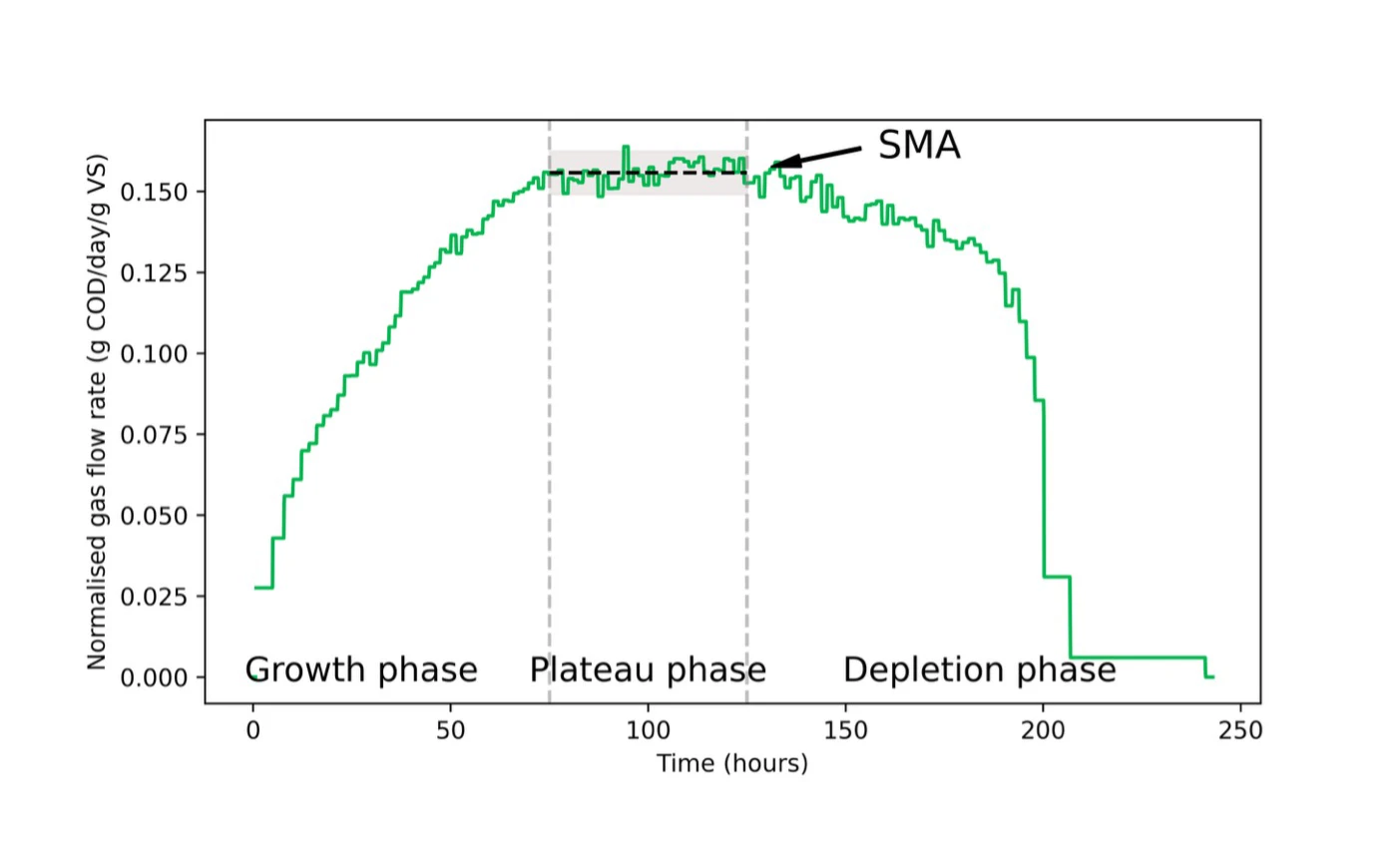 BPC Instruments | Specific Methanogenic Activity (SMA) Test diagram